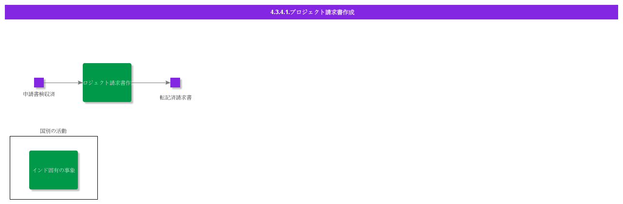 CreateProjectInvoice