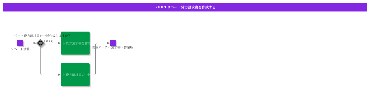 CreateRebateCreditInvoice