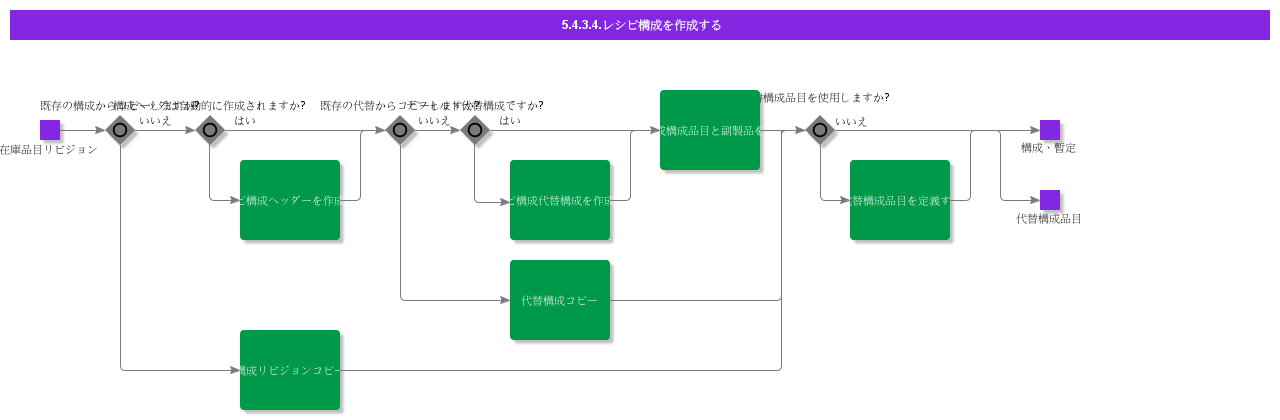 CreateRecipeStructure