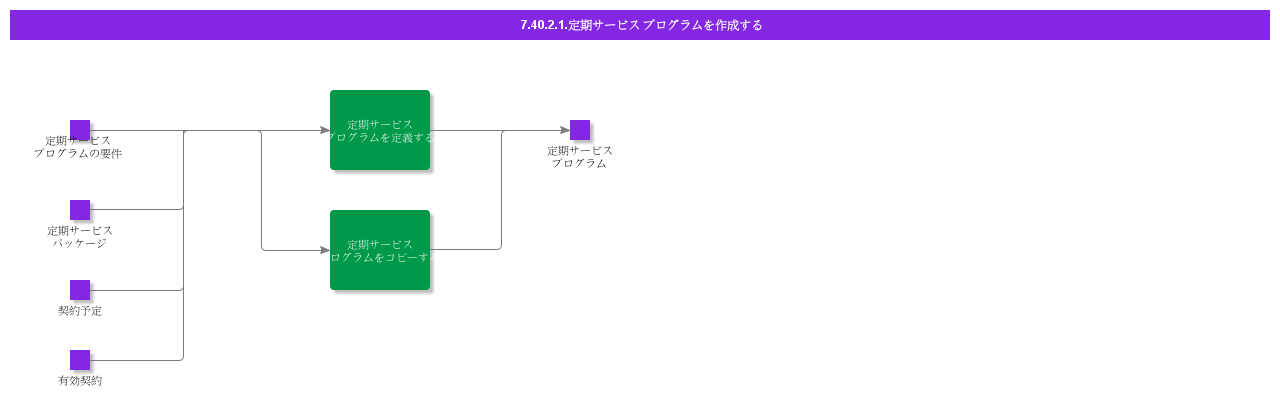 CreateRecurringServiceProgram