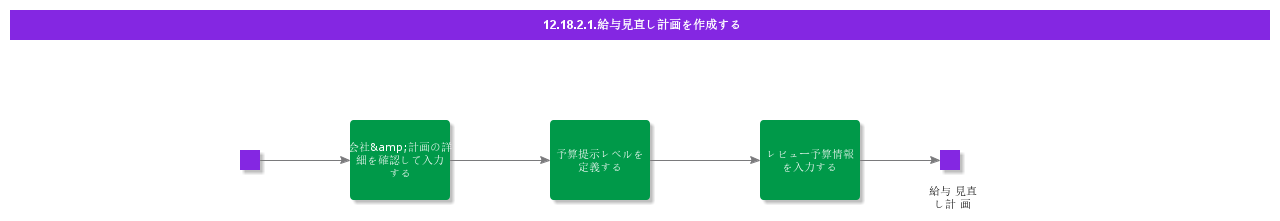 CreateSalaryReviewPlan