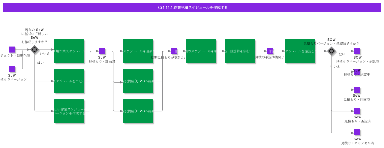 CreateScheduleofWorkEstimate