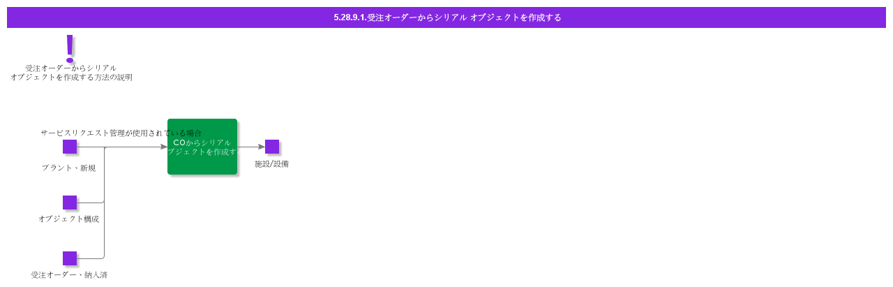 CreateSerialObjectfromCustomerOrder