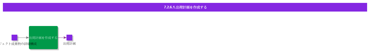 CreateShipmentPlan