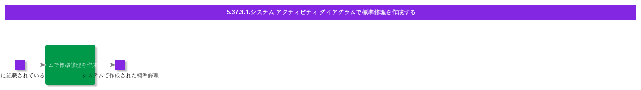 CreateStandardRepairinSystemActivityDiagram
