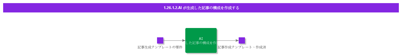 CreateStructureOfAiGeneratedArticle
