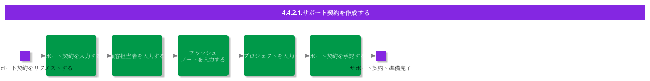 CreateSupportAgreement