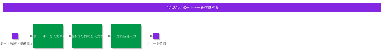 CreateSupportKey