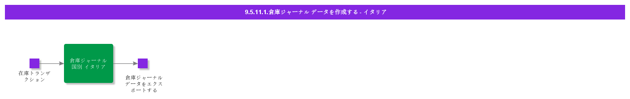 CreateWarehouseJournalData-Italy