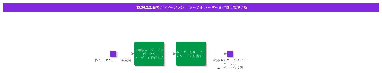 CreateandMaintainCustomerEngagementPortalUser