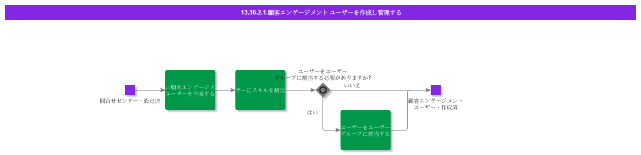 CreateandMaintainCustomerEngagementUser