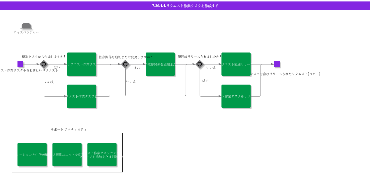 Createrequestworktask