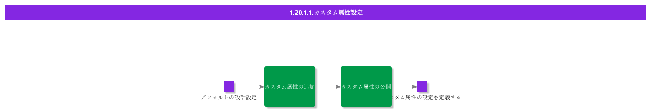 CustomAttributeConfiguration