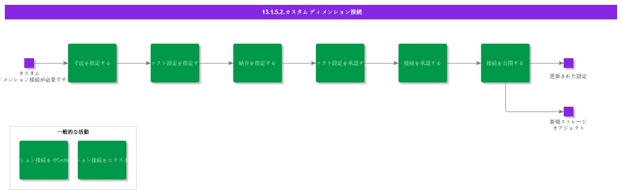 CustomDimensionConnection