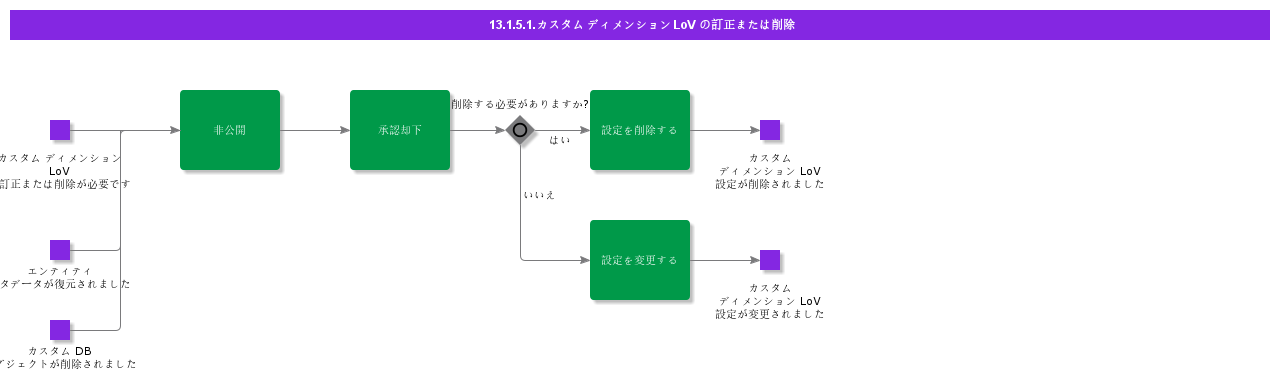 CustomDimensionLoVModificationorRemoval