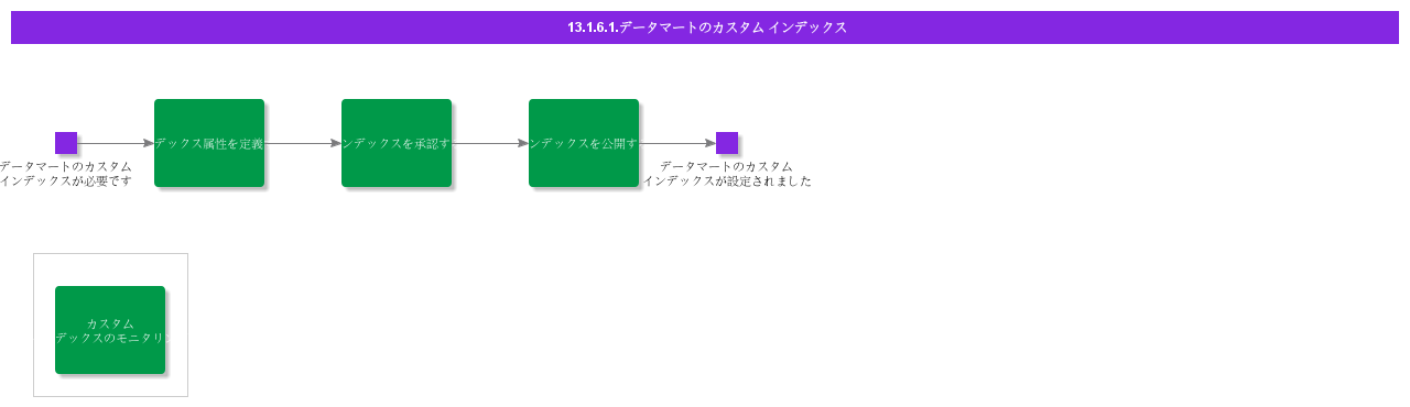 Customindexesfordatamart