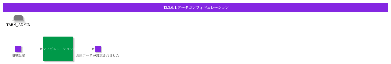 DataConfigurations