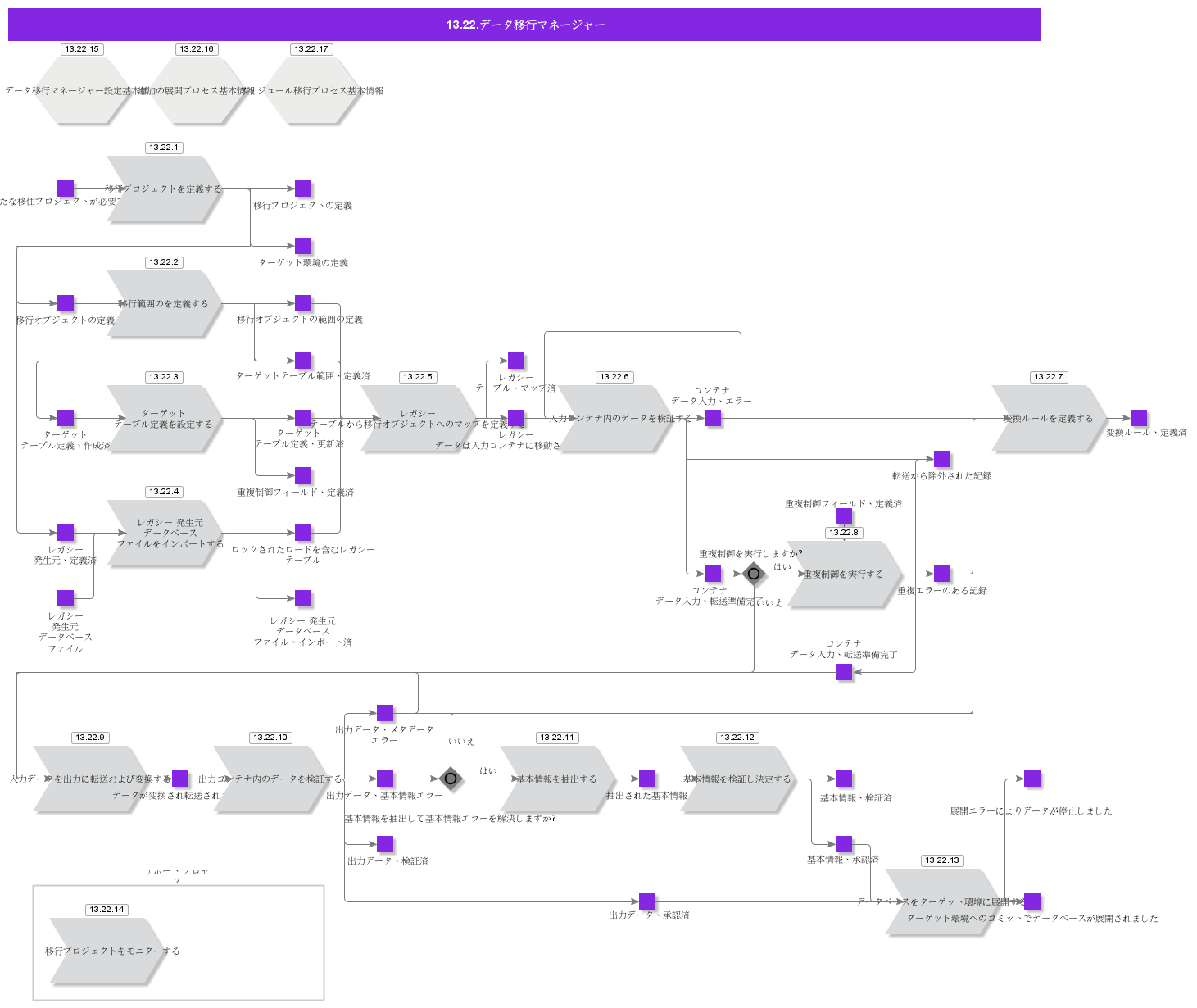 DataMigrationManager