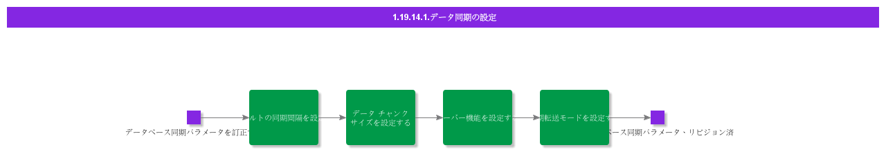 DataSynchronizationSetup