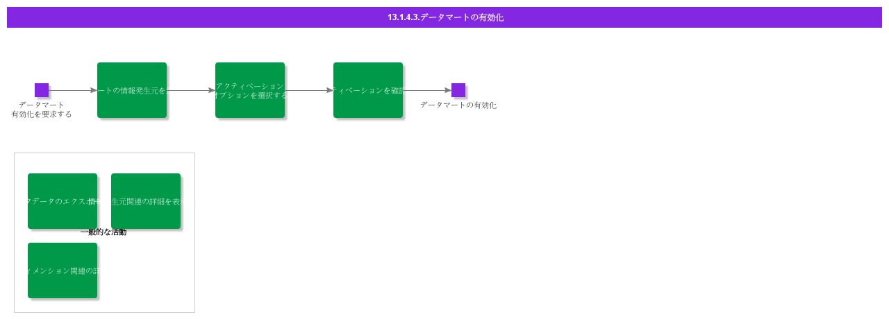 Datamartactivation
