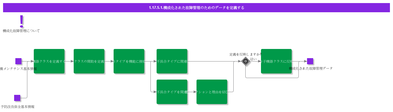DefineDataForStructuredFailureManagement