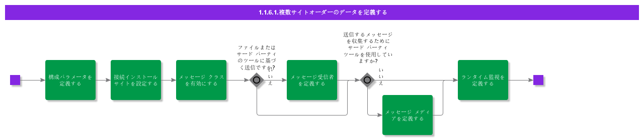 DefineDataforMultiSiteOrdering