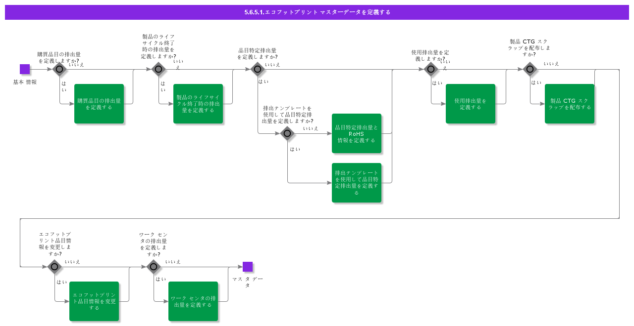 DefineEco-footprintMasterData