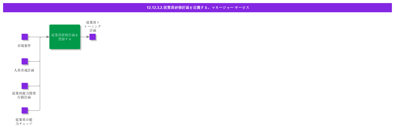 DefineEmployeeTrainingPlanCasual