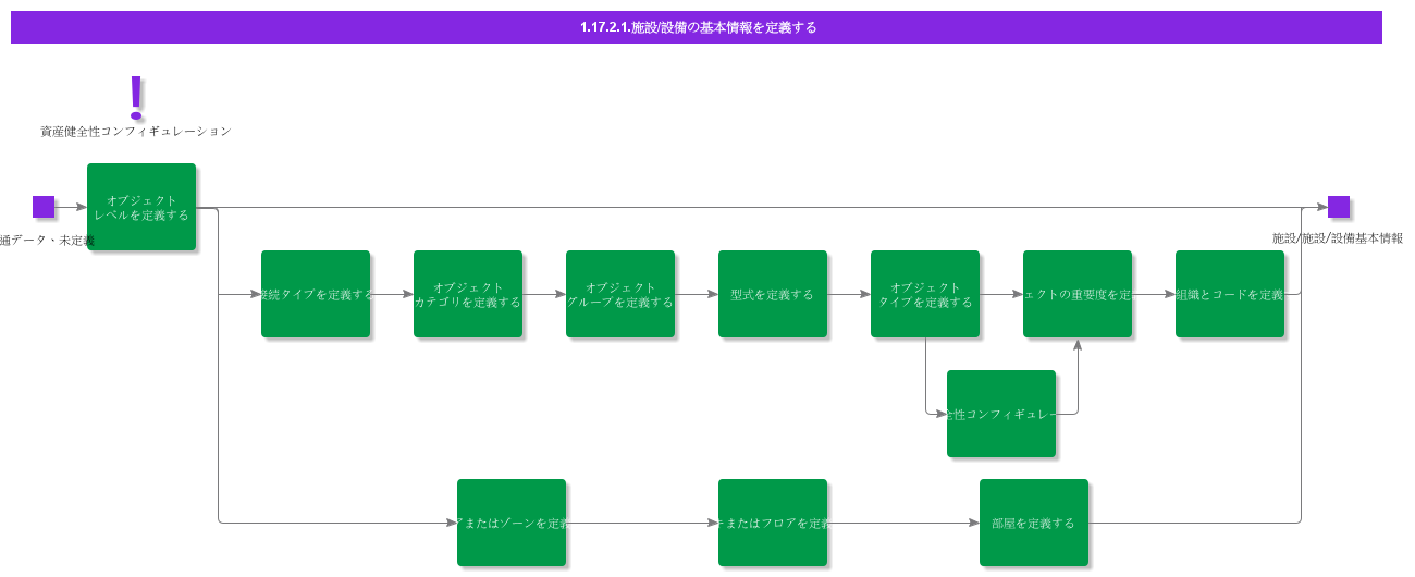 DefineEquipmentGeneralData