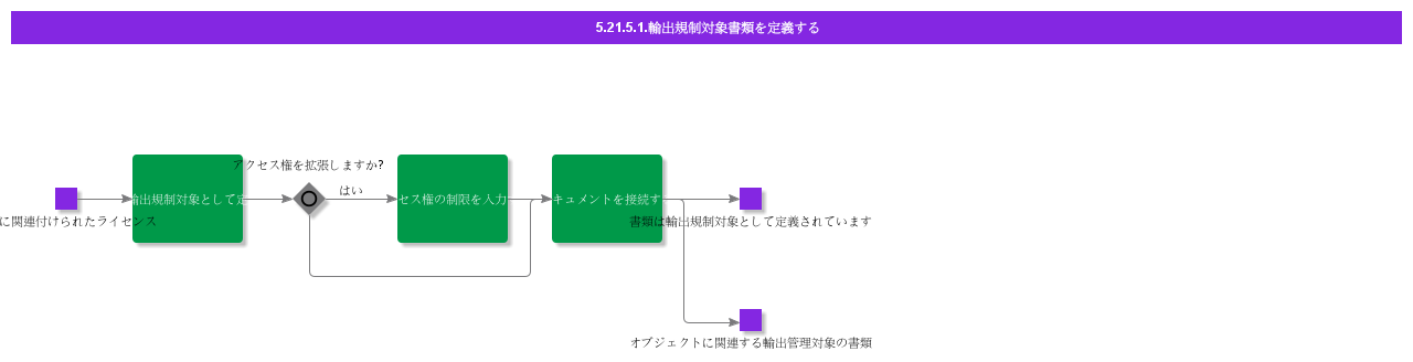 DefineExportControlledDocuments