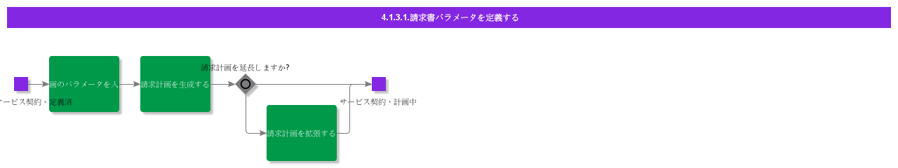 DefineInvoiceParameters