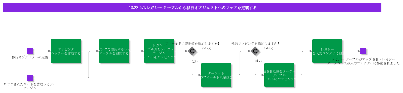 DefineMapofLegacyTablestoMigrationObjects