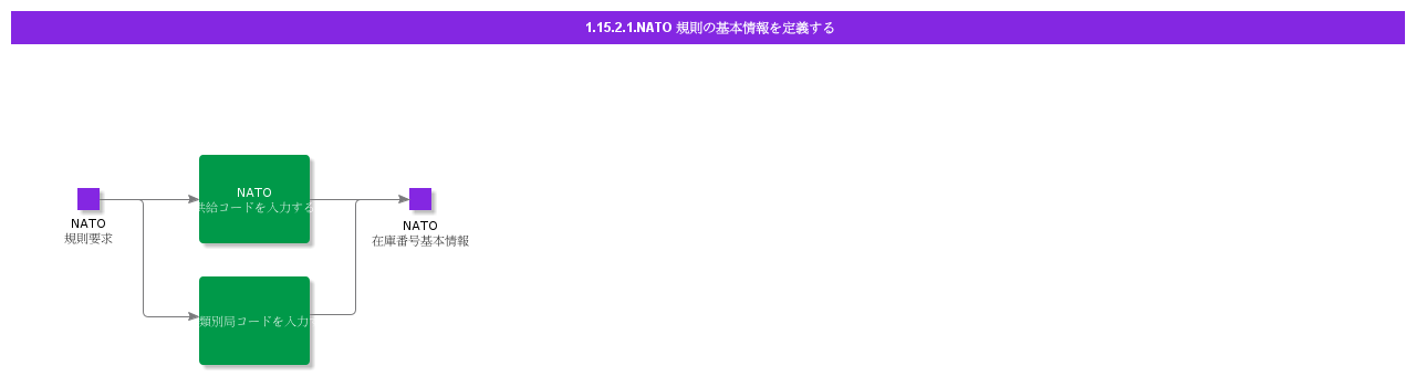 DefineNATOCodificationBasicData