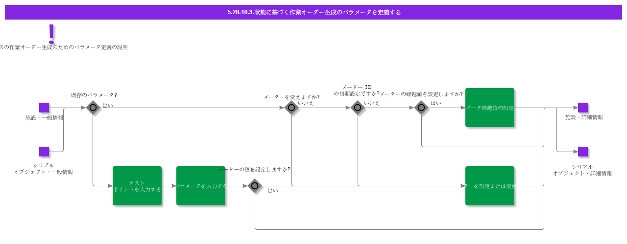 DefineParametersConditionBasedGeneration