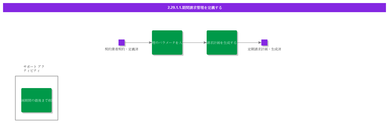 DefinePeriodicInvoicing