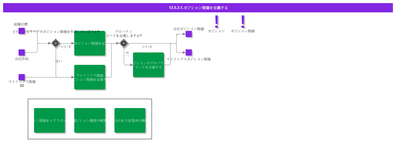 DefinePositionStructure