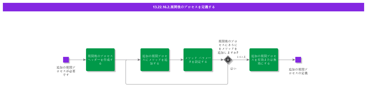 DefinePostDeploymentProcess