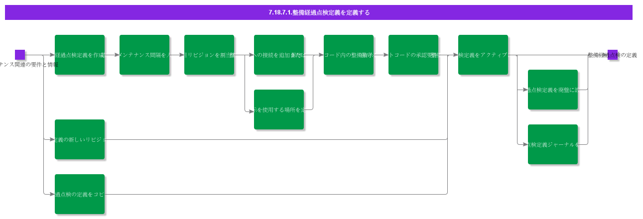 DefinePostMaintenanceCheckDefinitions