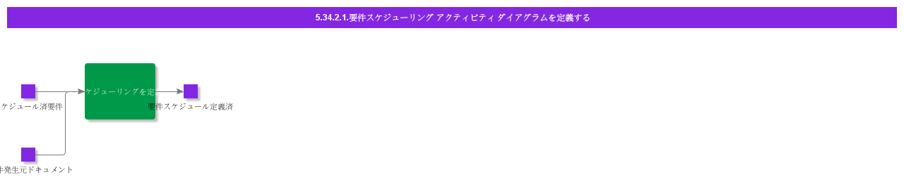 DefineRequirementSchedulingActivityDiagram