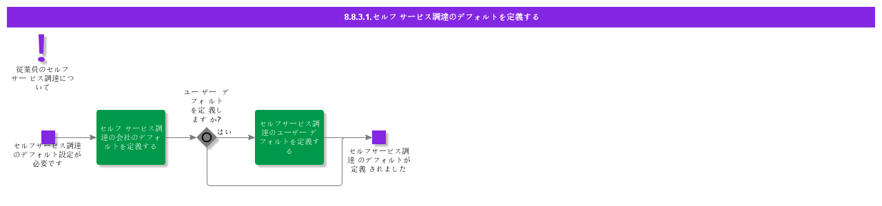 DefineSelf-serviceProcurementDefaults