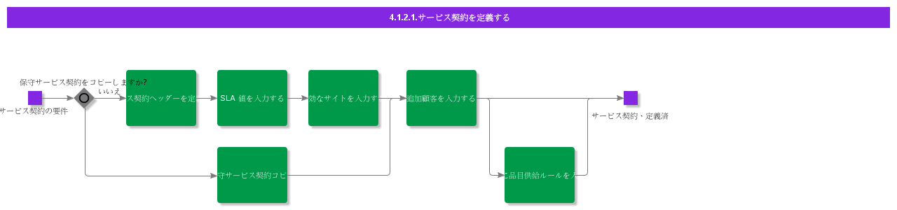 DefineServiceContract