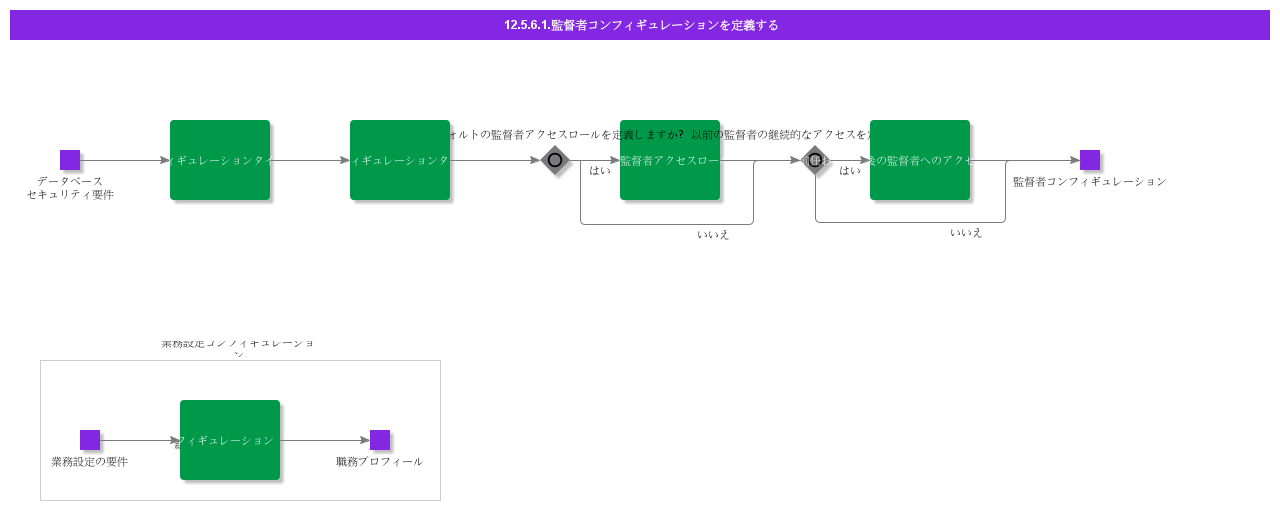 DefineSupervisorConfiguration