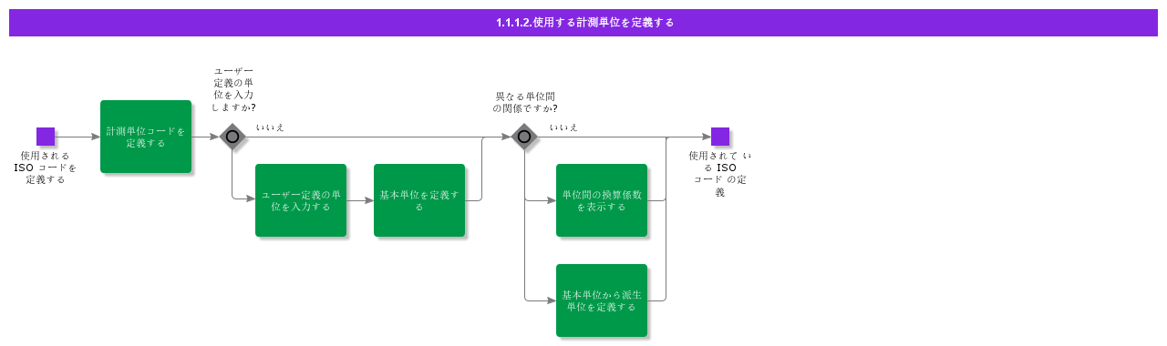 DefineUsedUnitsOfMeasure