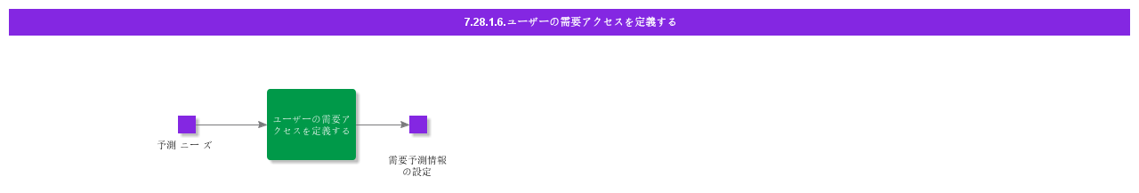 DefineUserDemandAccess