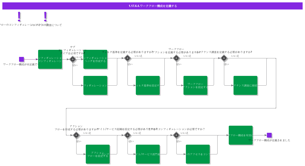 DefineWorkflowConfiguration