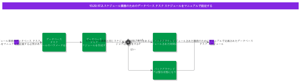 Definedatabasetaskschedulefortheschedulejobmanually
