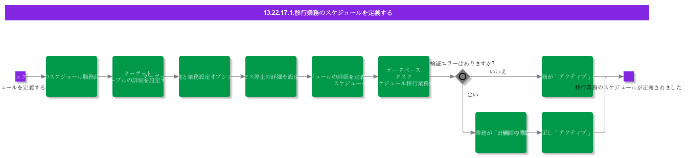 Defineschedulemigrationjob