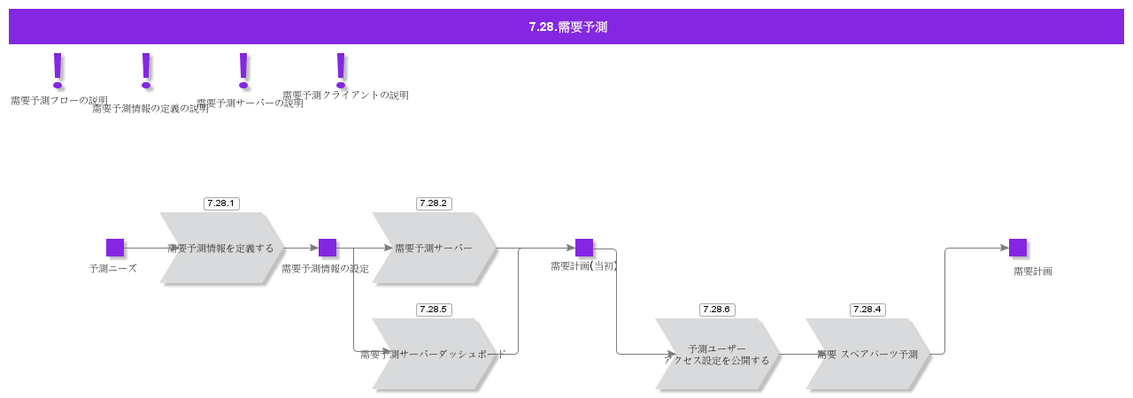 DemandPlanning