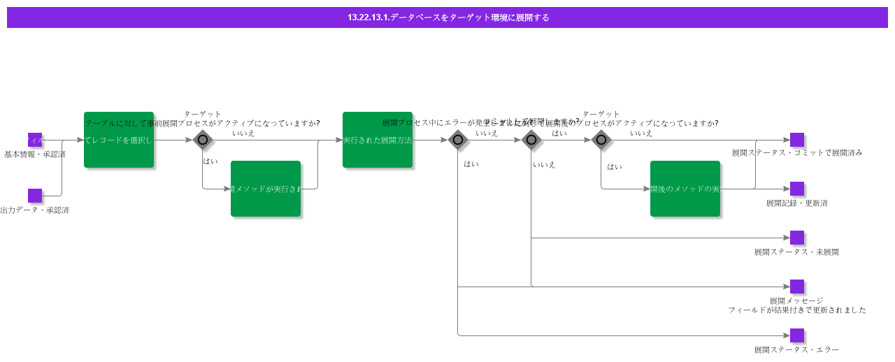 DeployDatatoTargetEnvironment