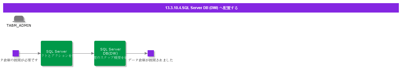 DeploytoSQLServerDBDW